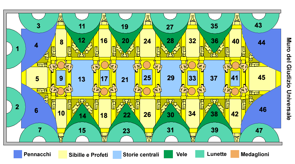 Esquema numerado do teto da Capela Sistina, detalhando a disposição das várias seções: lunetas, profetas e sibilas, histórias centrais, velas, medalhões e pennacchi. Cada elemento está colorido e identificado para facilitar a compreensão da composição geral.